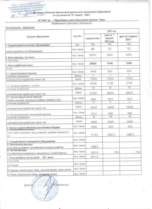 Основные показатели фин. деятельности  КГУ СШ №17 на 1 апреля 2021 г.