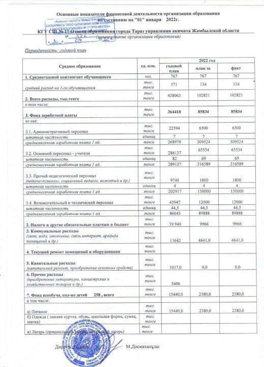 Основные показатели фин. деятельности КГУ СШ №17 на 1 января  2022 г.