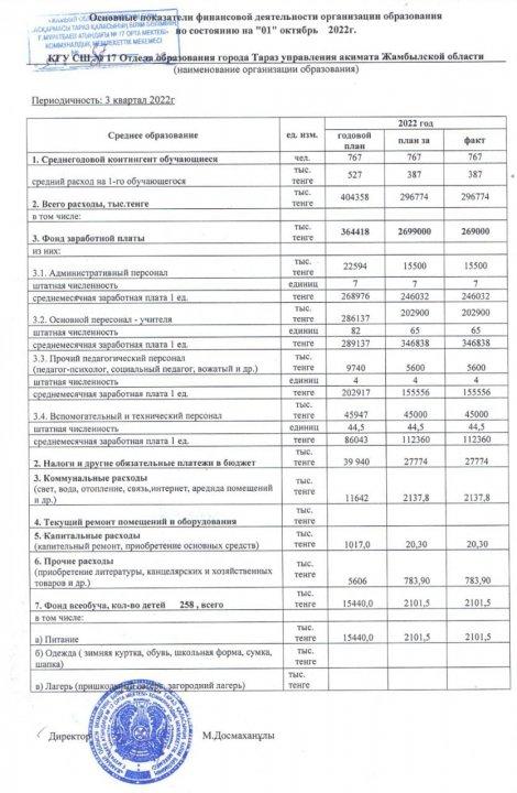 Основные показатели фин. деятельности КГУ СШ №17 на период. 3 квартал 1 октября 2022 г.