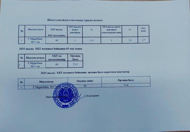 2024-2025  оқу жылының ұбт қорытындысы.