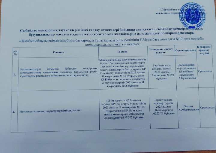 Сыбайлас жемқорлық құқық бұзушылықтар жасауға ықпал ететін себептер мен жағдайларды жою жөніңдегі іс-шаралар жоспары.